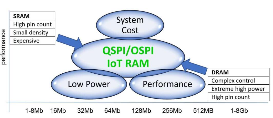 IoT RAM在需要扩展内存的IoT/嵌入式应用程序中占据了最佳中间地带