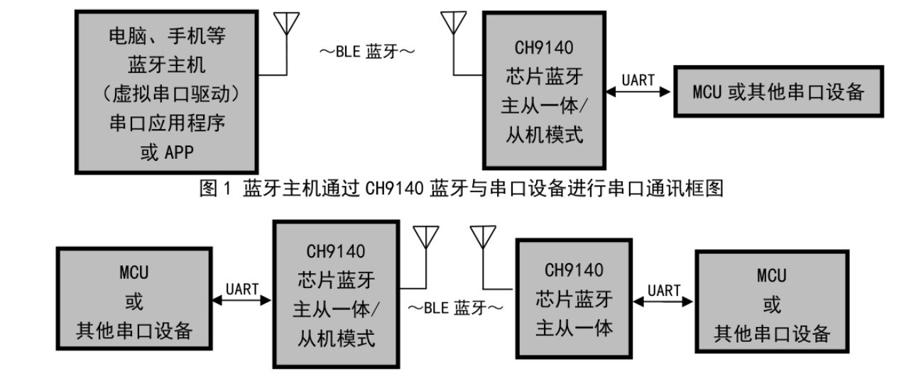 CH9140蓝牙转串口芯片