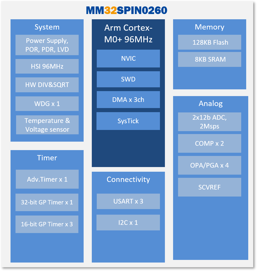 MCU电机主控芯片MM32SPIN0260系列